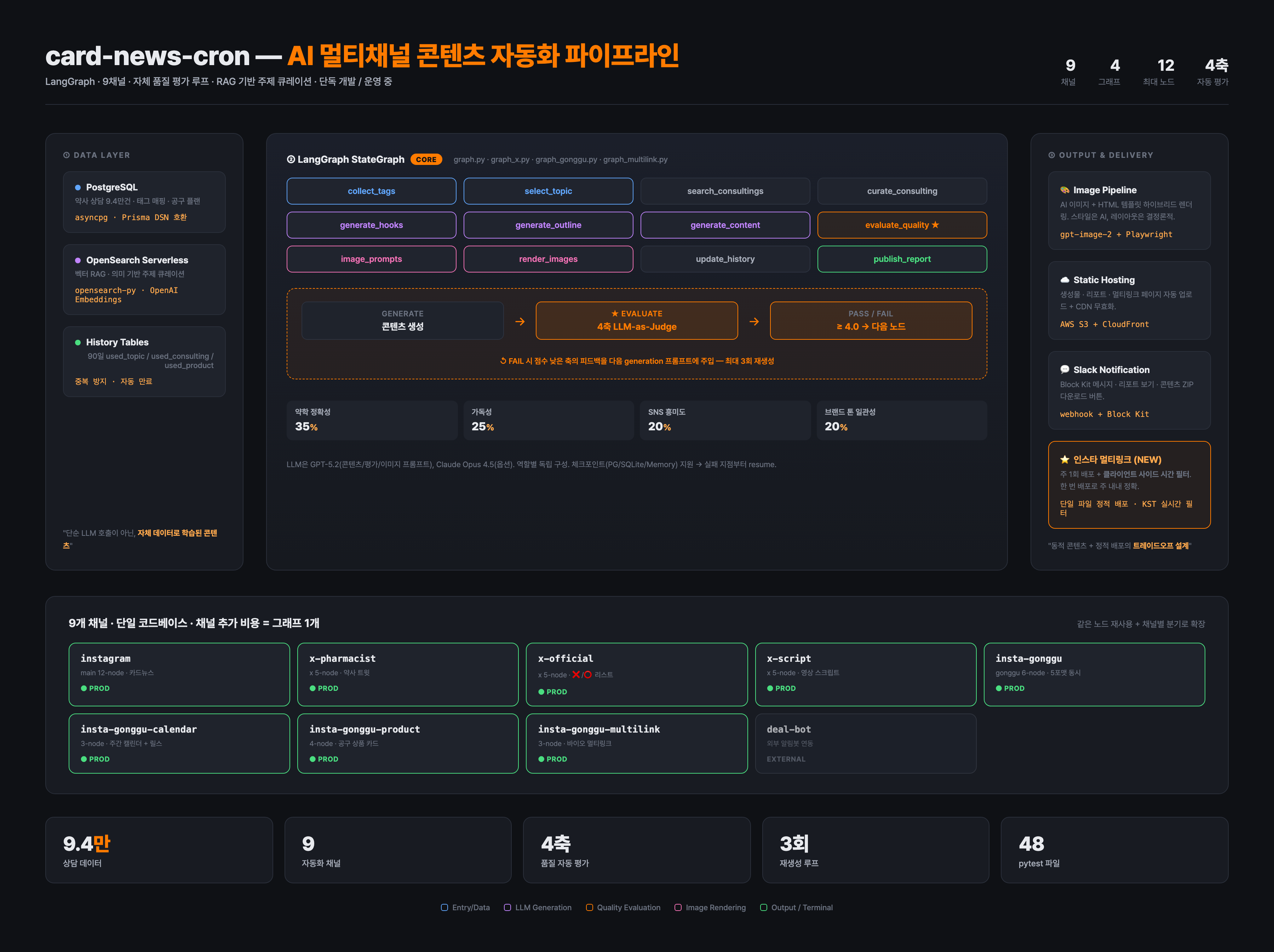 AI 멀티채널 콘텐츠 자동화 파이프라인 — LangGraph StateGraph + 9채널 + 4축 자동 평가